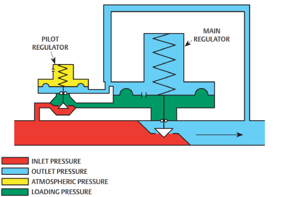 رگلاتور فیشر با عملکرد پایلوت (Pilot-Operated Regulator)